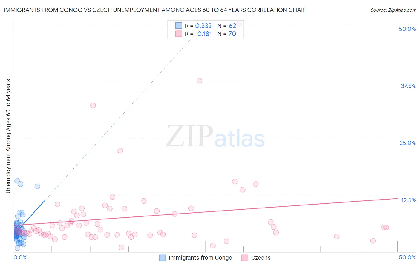 Immigrants from Congo vs Czech Unemployment Among Ages 60 to 64 years
