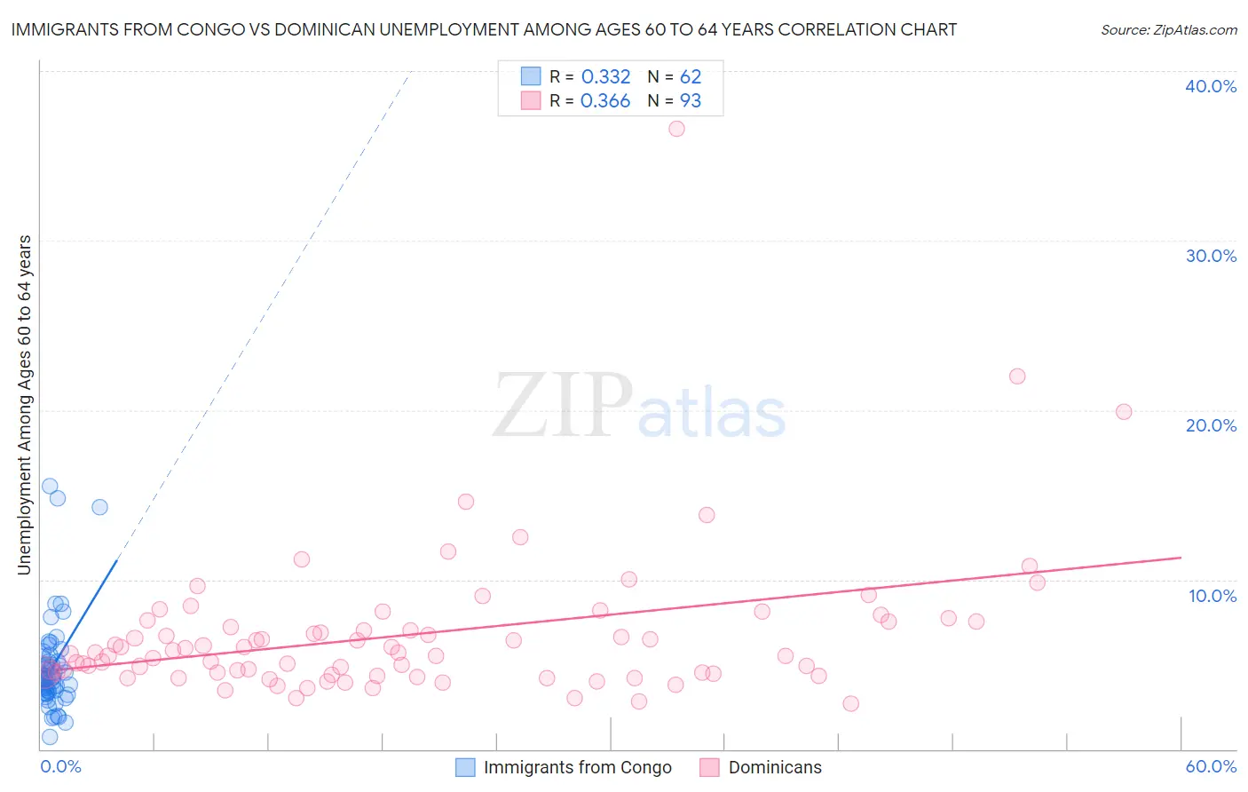 Immigrants from Congo vs Dominican Unemployment Among Ages 60 to 64 years
