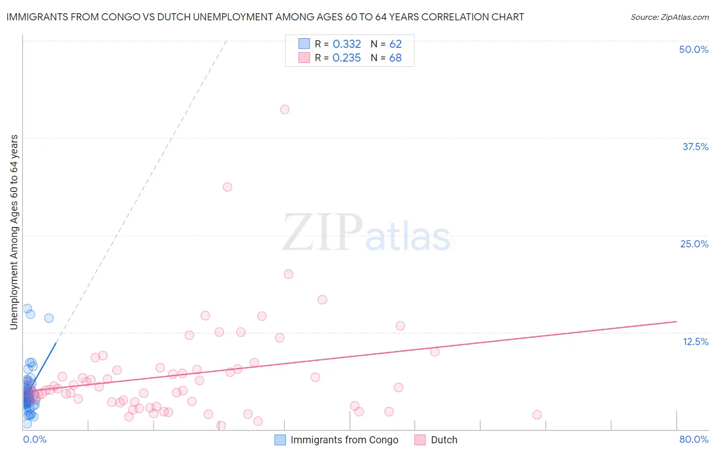 Immigrants from Congo vs Dutch Unemployment Among Ages 60 to 64 years