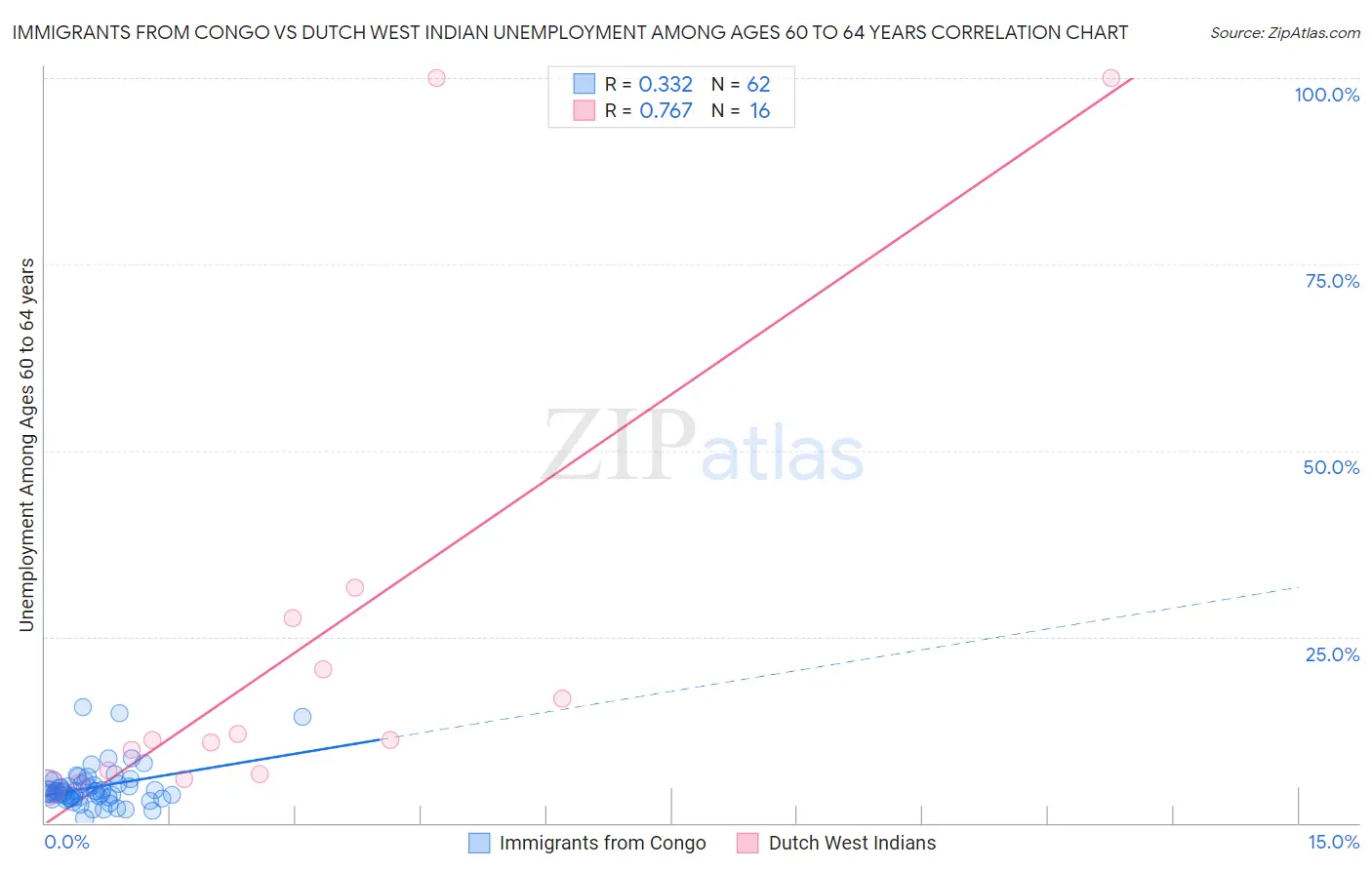 Immigrants from Congo vs Dutch West Indian Unemployment Among Ages 60 to 64 years