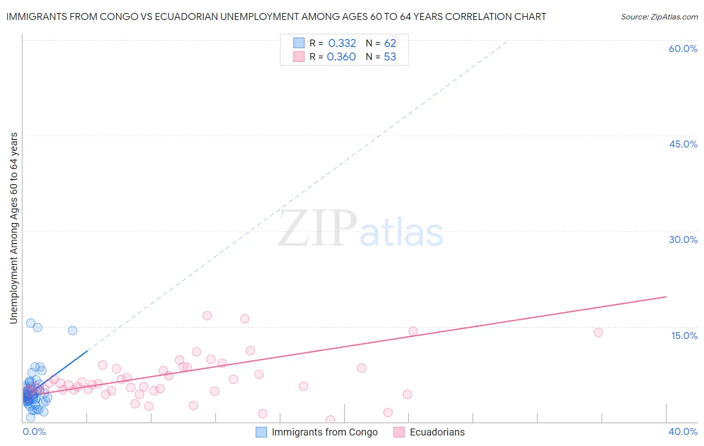 Immigrants from Congo vs Ecuadorian Unemployment Among Ages 60 to 64 years