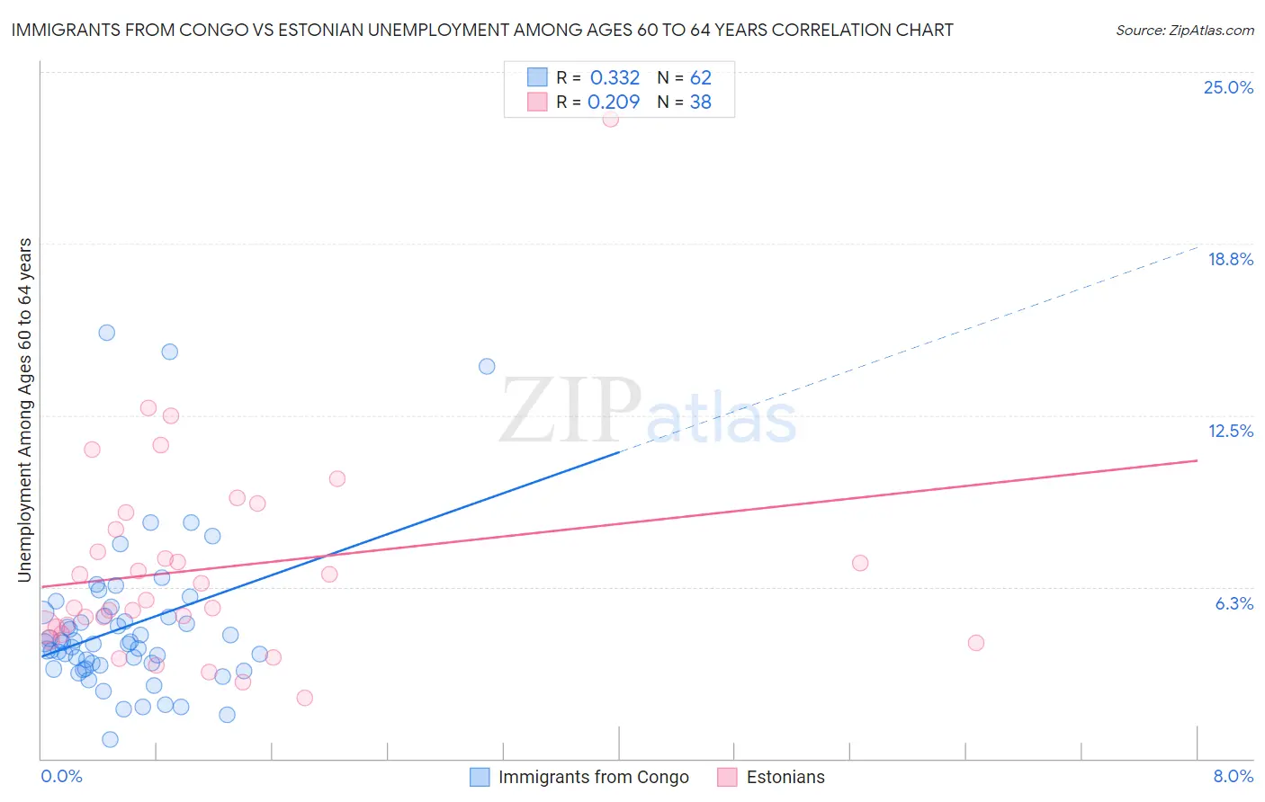 Immigrants from Congo vs Estonian Unemployment Among Ages 60 to 64 years