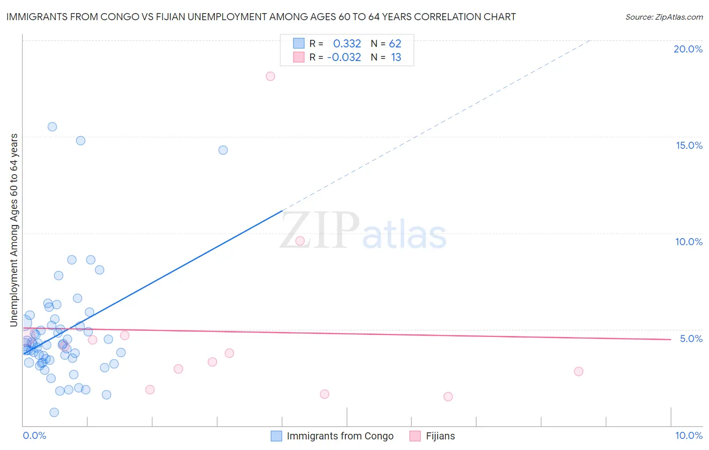 Immigrants from Congo vs Fijian Unemployment Among Ages 60 to 64 years
