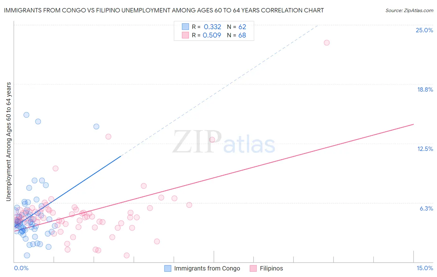 Immigrants from Congo vs Filipino Unemployment Among Ages 60 to 64 years