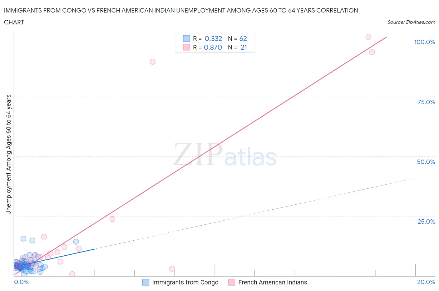 Immigrants from Congo vs French American Indian Unemployment Among Ages 60 to 64 years