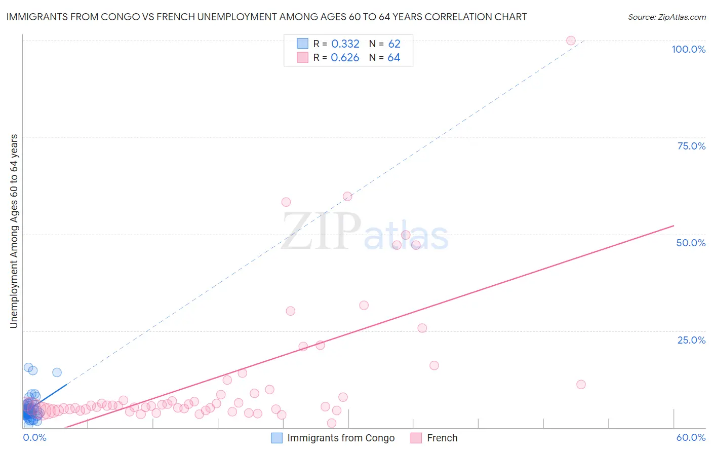 Immigrants from Congo vs French Unemployment Among Ages 60 to 64 years