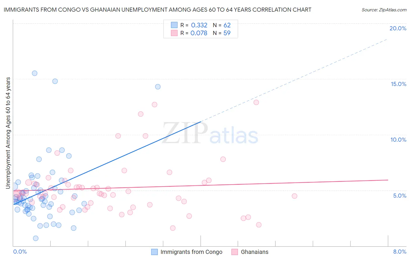 Immigrants from Congo vs Ghanaian Unemployment Among Ages 60 to 64 years