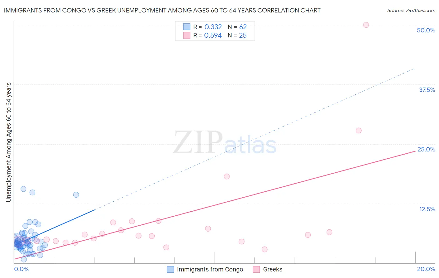 Immigrants from Congo vs Greek Unemployment Among Ages 60 to 64 years