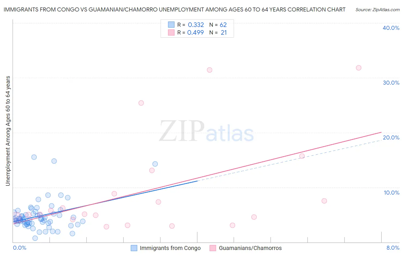 Immigrants from Congo vs Guamanian/Chamorro Unemployment Among Ages 60 to 64 years