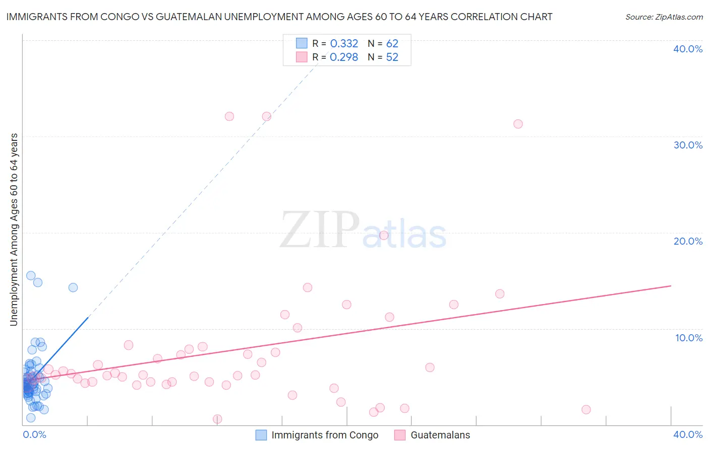 Immigrants from Congo vs Guatemalan Unemployment Among Ages 60 to 64 years