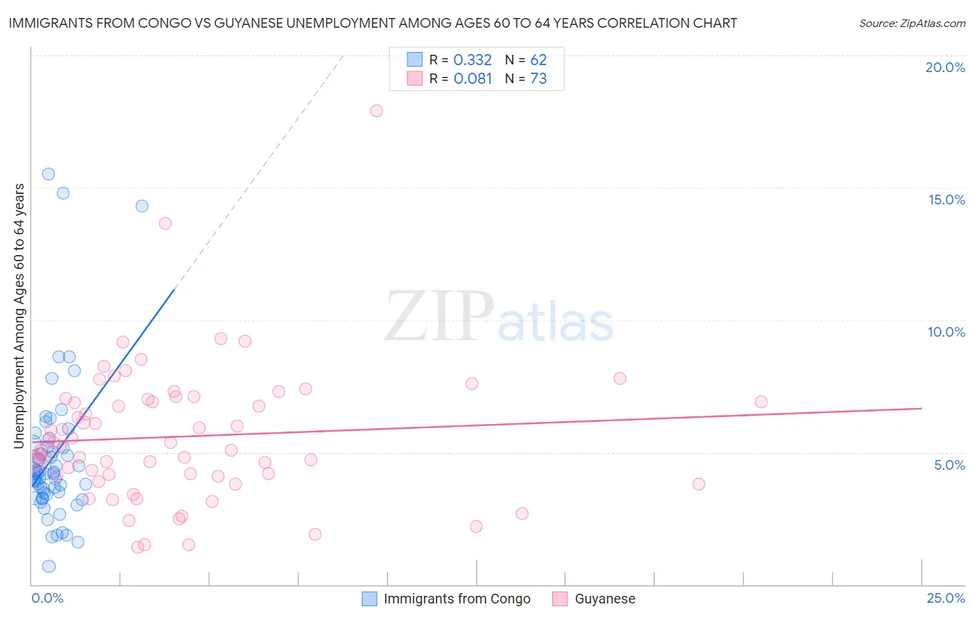 Immigrants from Congo vs Guyanese Unemployment Among Ages 60 to 64 years