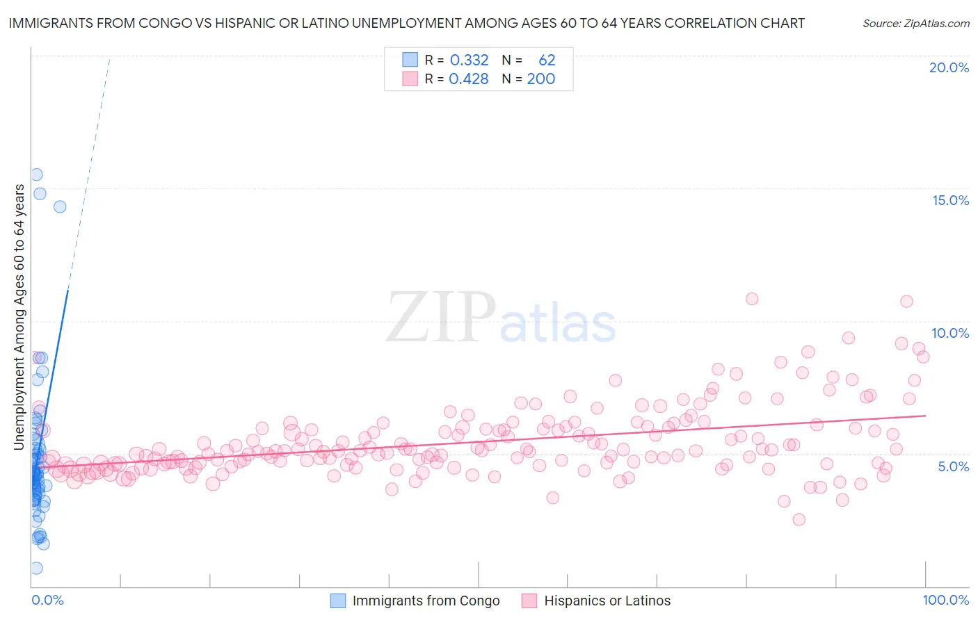 Immigrants from Congo vs Hispanic or Latino Unemployment Among Ages 60 to 64 years