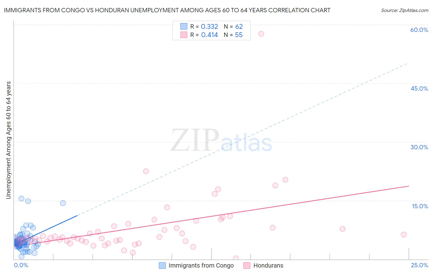 Immigrants from Congo vs Honduran Unemployment Among Ages 60 to 64 years