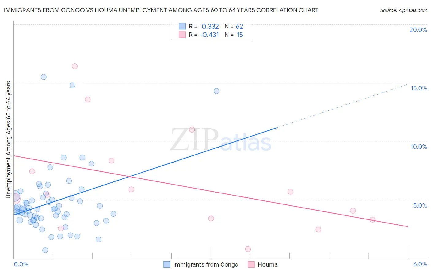 Immigrants from Congo vs Houma Unemployment Among Ages 60 to 64 years