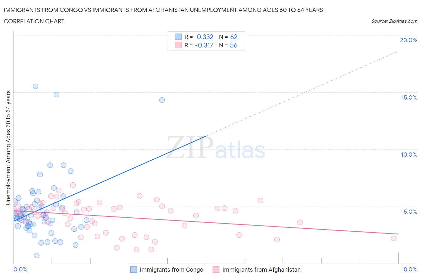 Immigrants from Congo vs Immigrants from Afghanistan Unemployment Among Ages 60 to 64 years