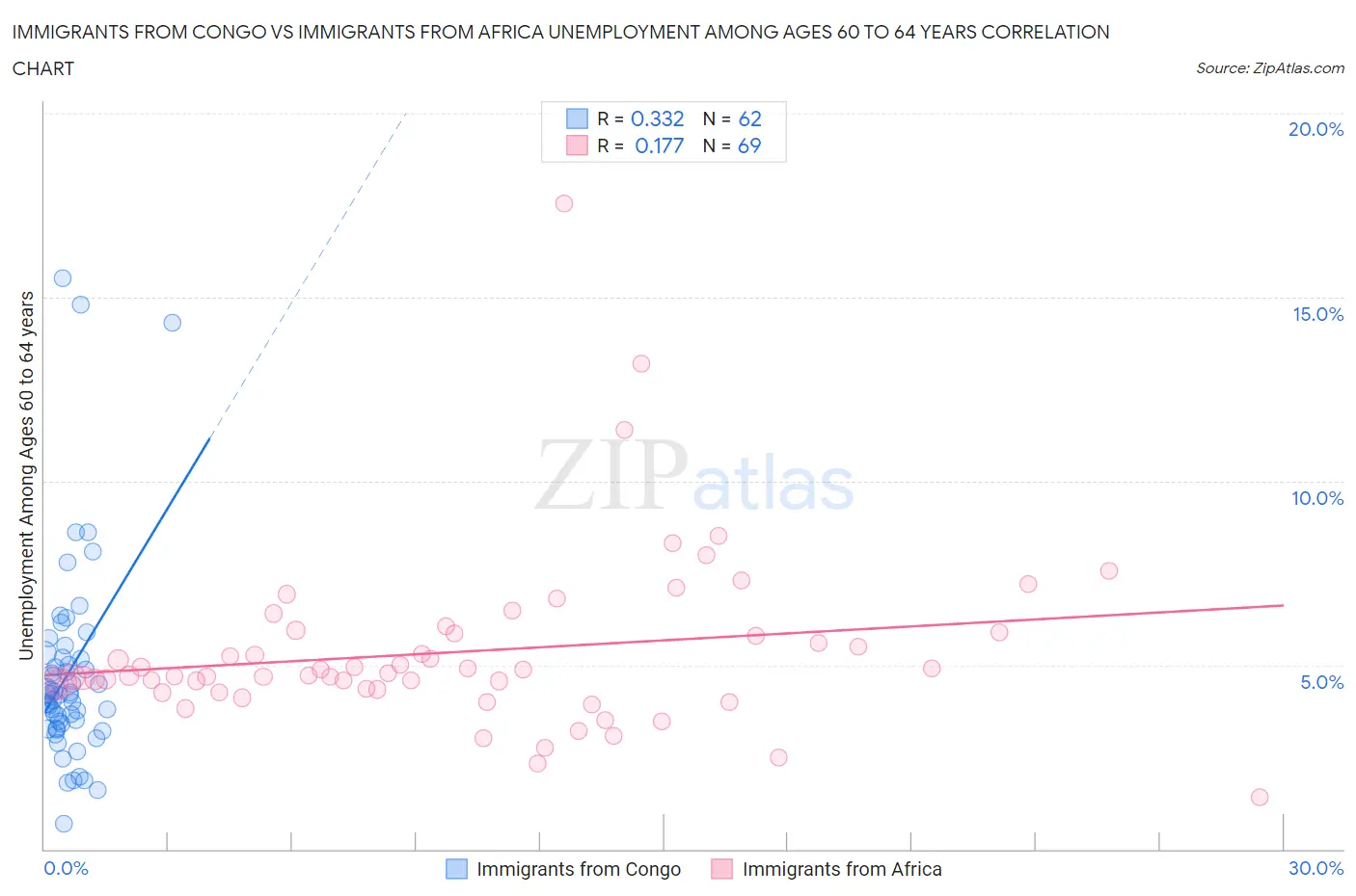 Immigrants from Congo vs Immigrants from Africa Unemployment Among Ages 60 to 64 years
