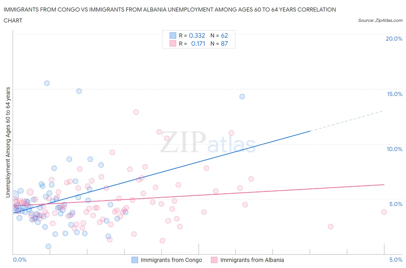 Immigrants from Congo vs Immigrants from Albania Unemployment Among Ages 60 to 64 years