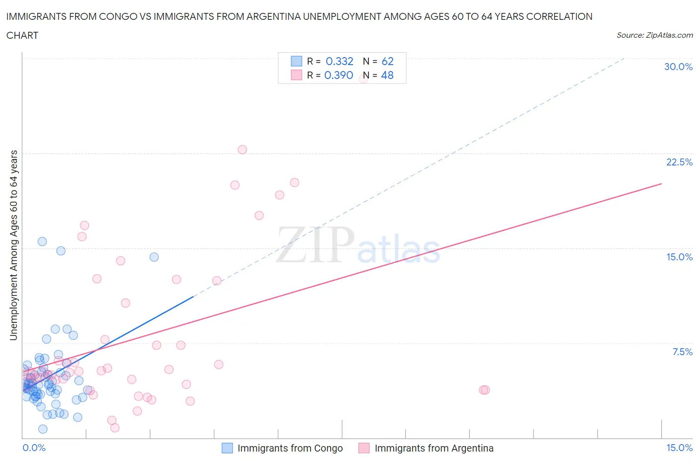 Immigrants from Congo vs Immigrants from Argentina Unemployment Among Ages 60 to 64 years