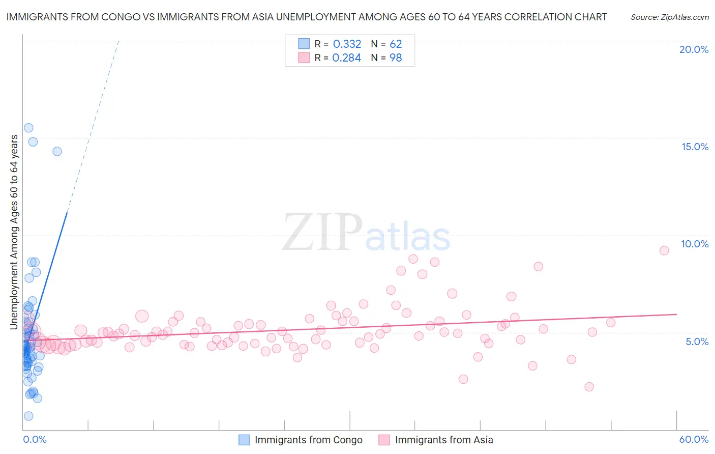 Immigrants from Congo vs Immigrants from Asia Unemployment Among Ages 60 to 64 years