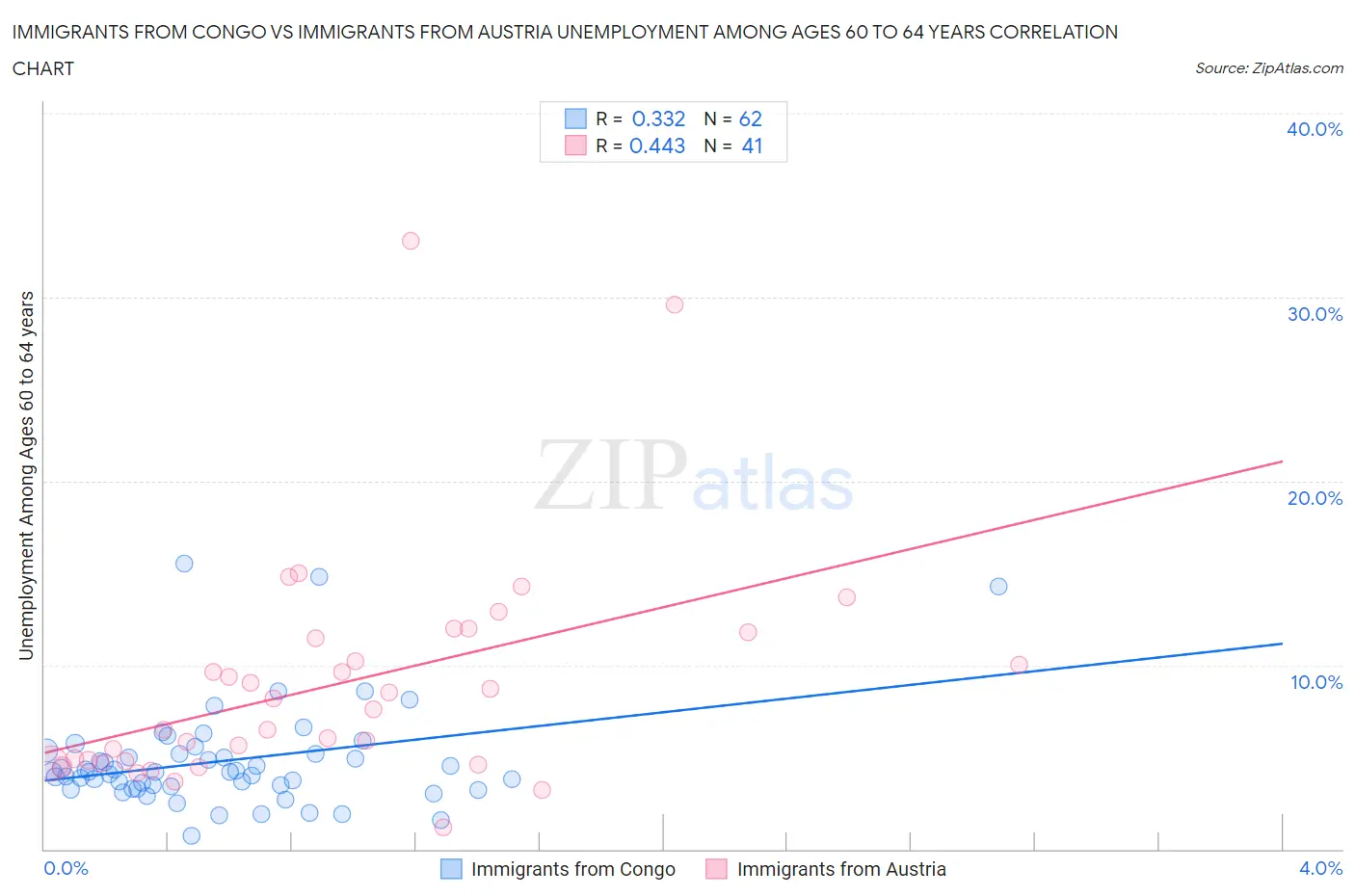 Immigrants from Congo vs Immigrants from Austria Unemployment Among Ages 60 to 64 years
