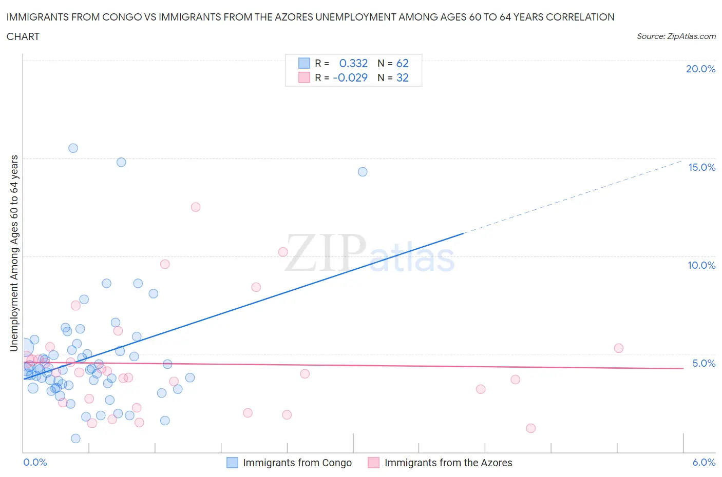 Immigrants from Congo vs Immigrants from the Azores Unemployment Among Ages 60 to 64 years