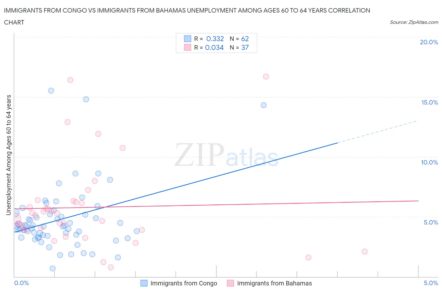 Immigrants from Congo vs Immigrants from Bahamas Unemployment Among Ages 60 to 64 years