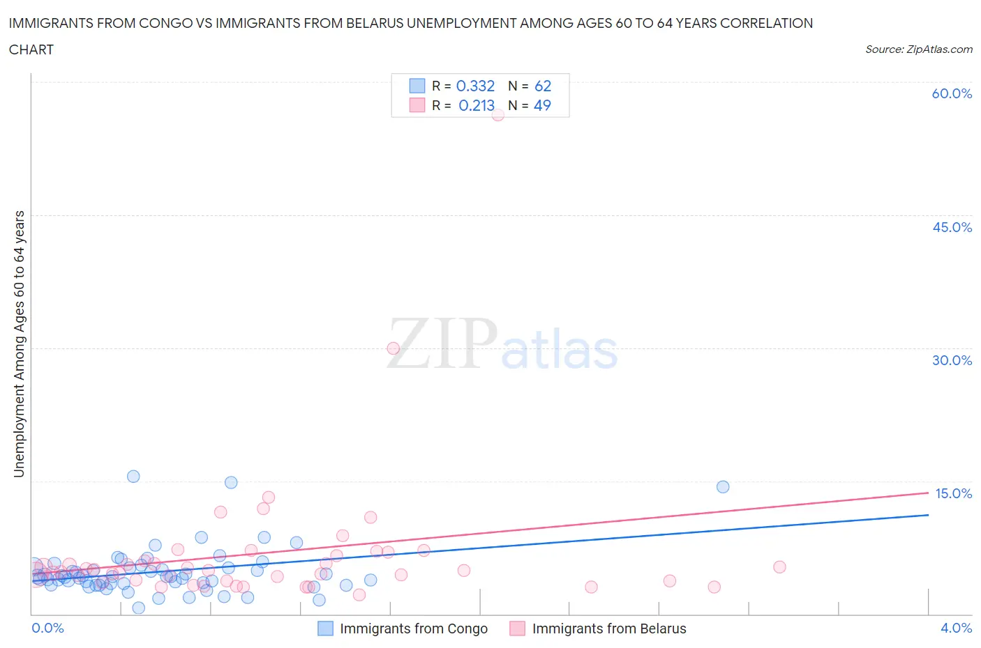 Immigrants from Congo vs Immigrants from Belarus Unemployment Among Ages 60 to 64 years
