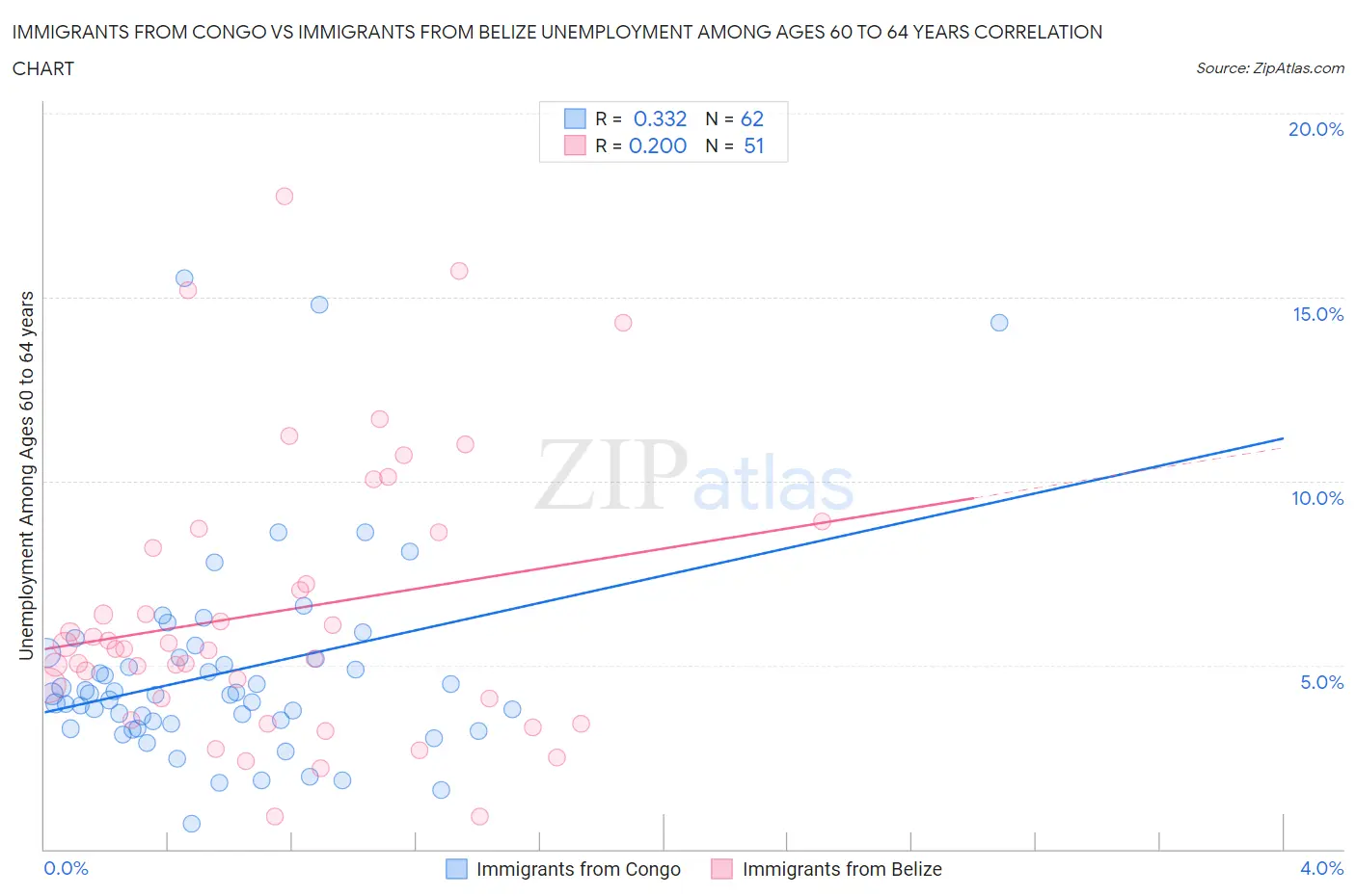 Immigrants from Congo vs Immigrants from Belize Unemployment Among Ages 60 to 64 years