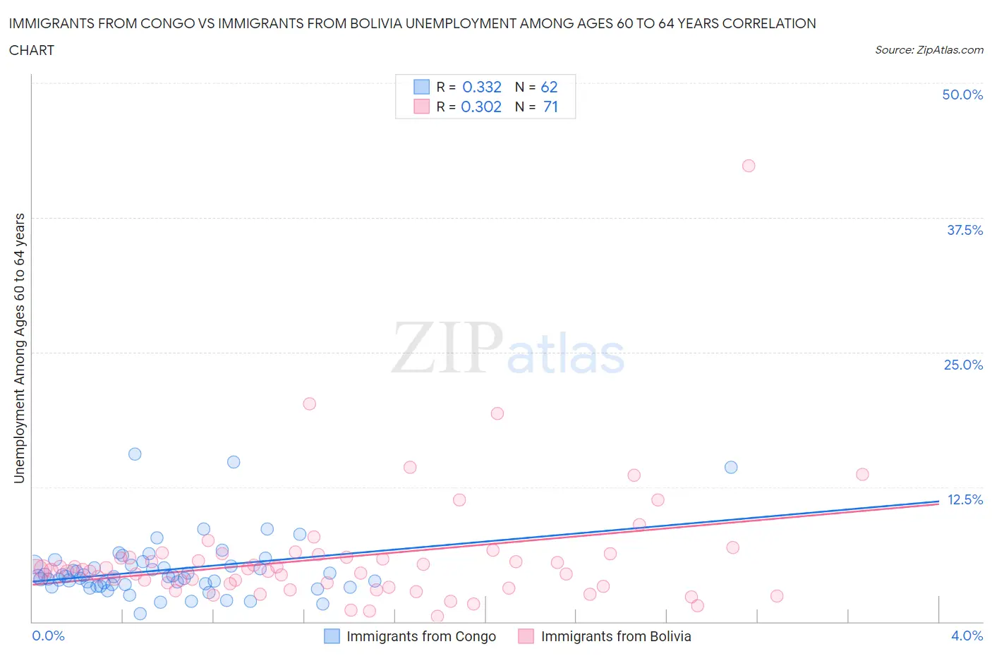 Immigrants from Congo vs Immigrants from Bolivia Unemployment Among Ages 60 to 64 years