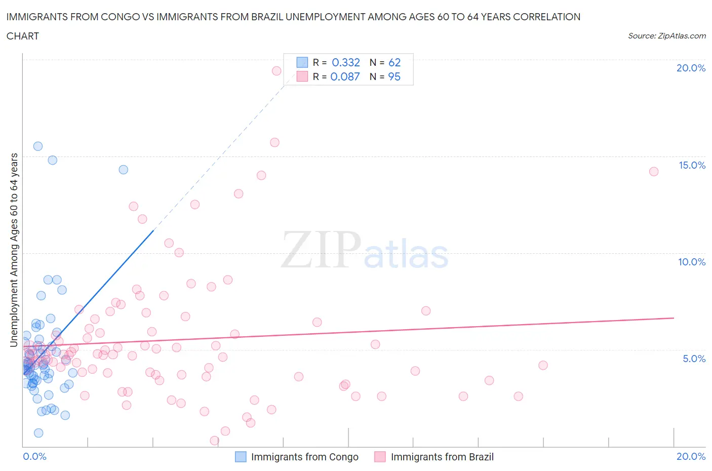 Immigrants from Congo vs Immigrants from Brazil Unemployment Among Ages 60 to 64 years