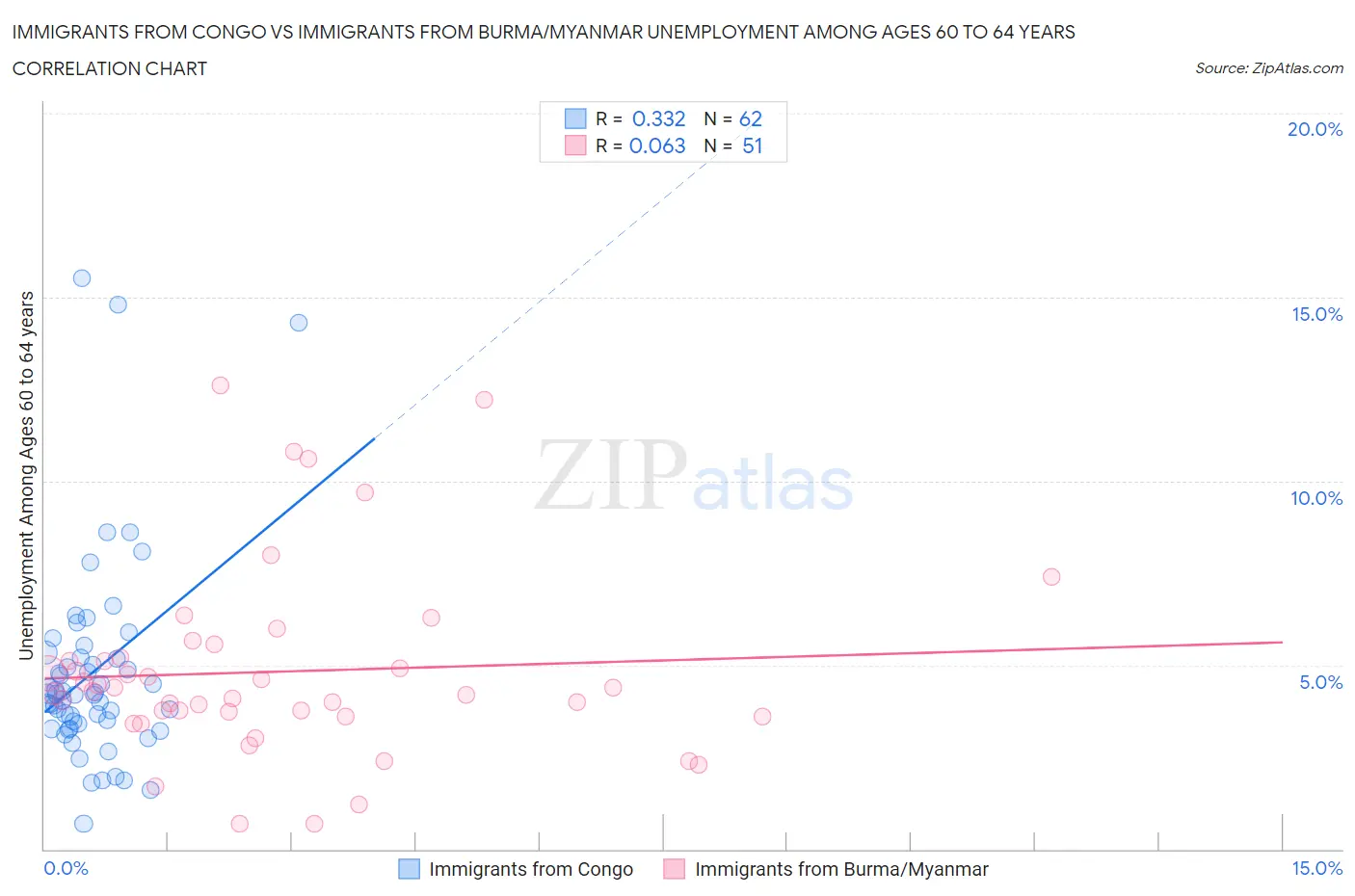 Immigrants from Congo vs Immigrants from Burma/Myanmar Unemployment Among Ages 60 to 64 years