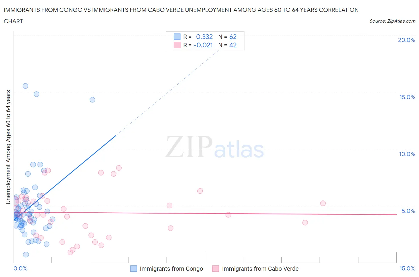 Immigrants from Congo vs Immigrants from Cabo Verde Unemployment Among Ages 60 to 64 years