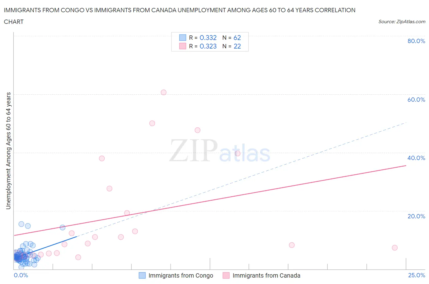 Immigrants from Congo vs Immigrants from Canada Unemployment Among Ages 60 to 64 years