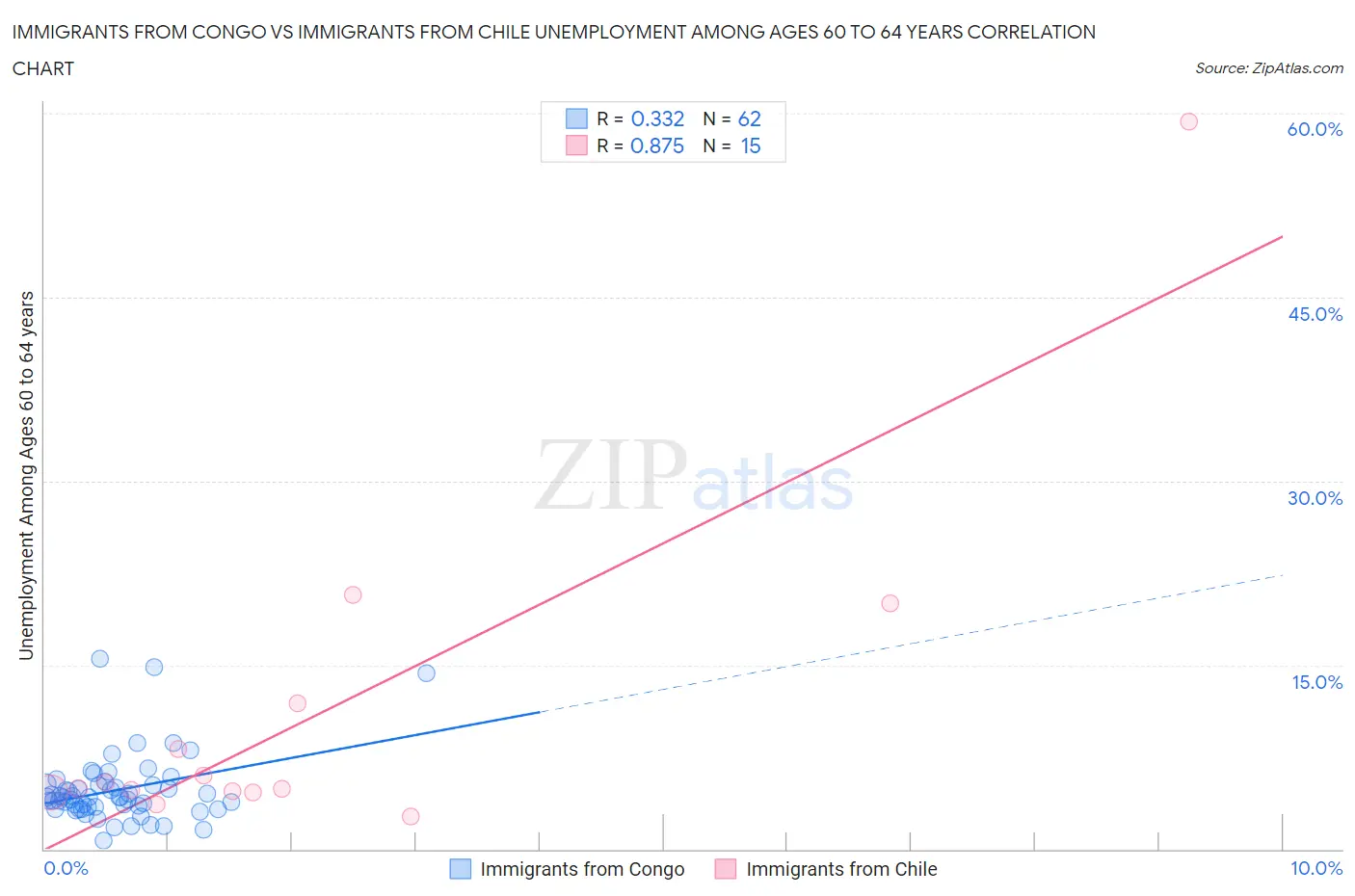Immigrants from Congo vs Immigrants from Chile Unemployment Among Ages 60 to 64 years