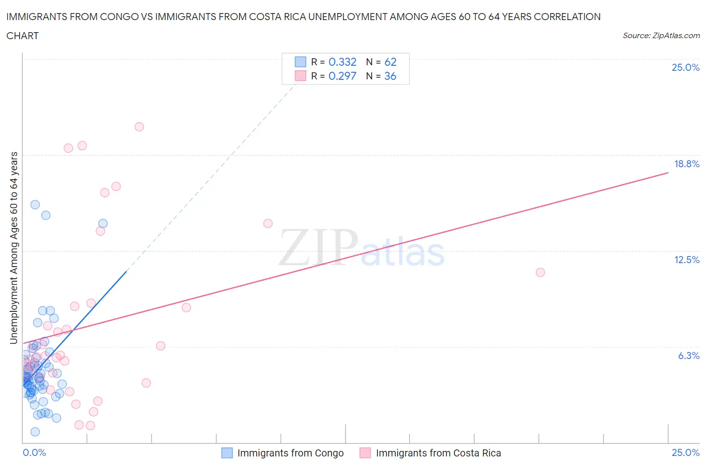 Immigrants from Congo vs Immigrants from Costa Rica Unemployment Among Ages 60 to 64 years