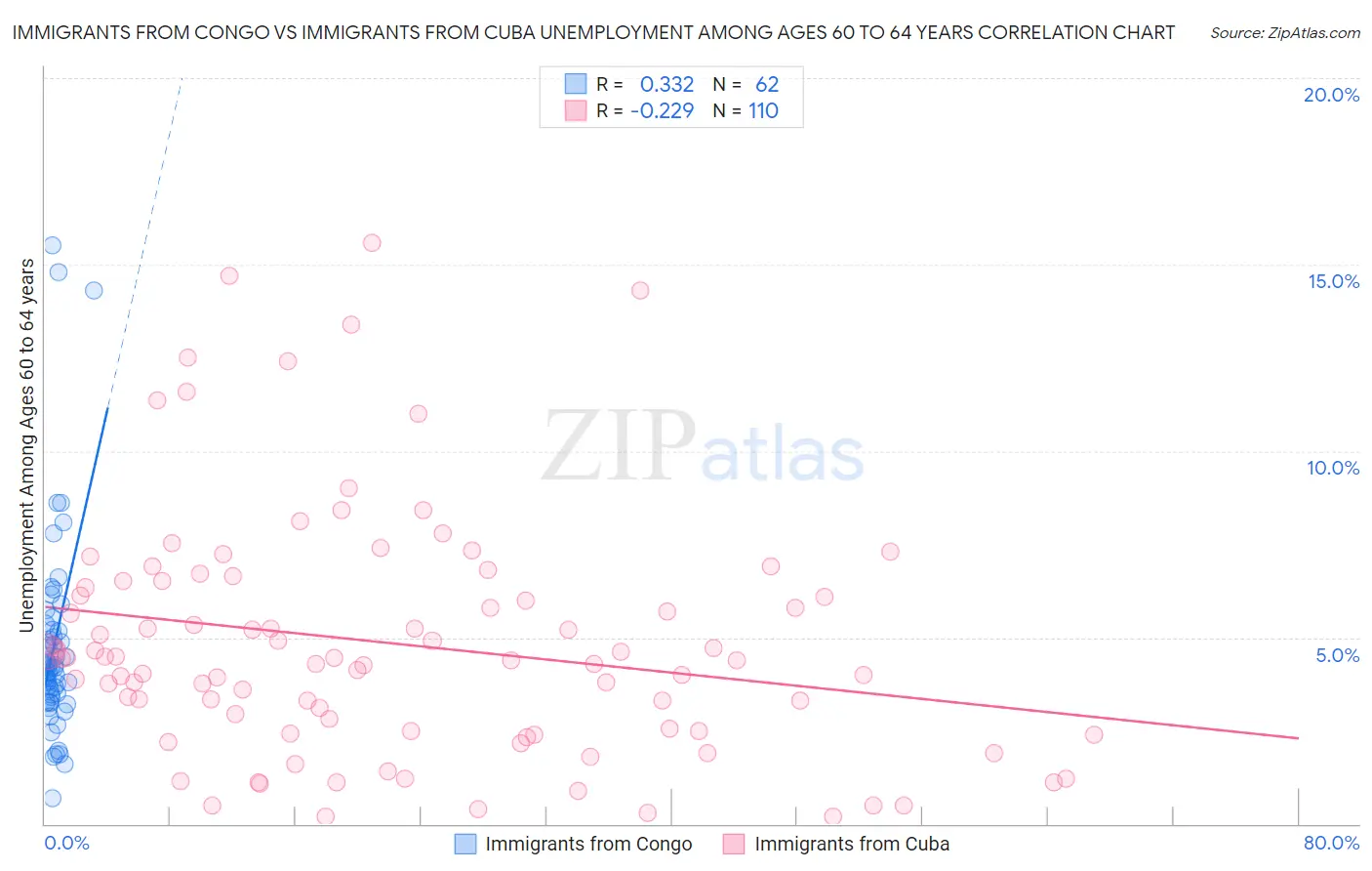 Immigrants from Congo vs Immigrants from Cuba Unemployment Among Ages 60 to 64 years