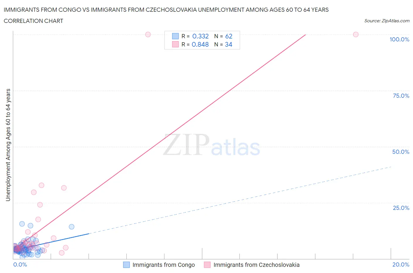 Immigrants from Congo vs Immigrants from Czechoslovakia Unemployment Among Ages 60 to 64 years