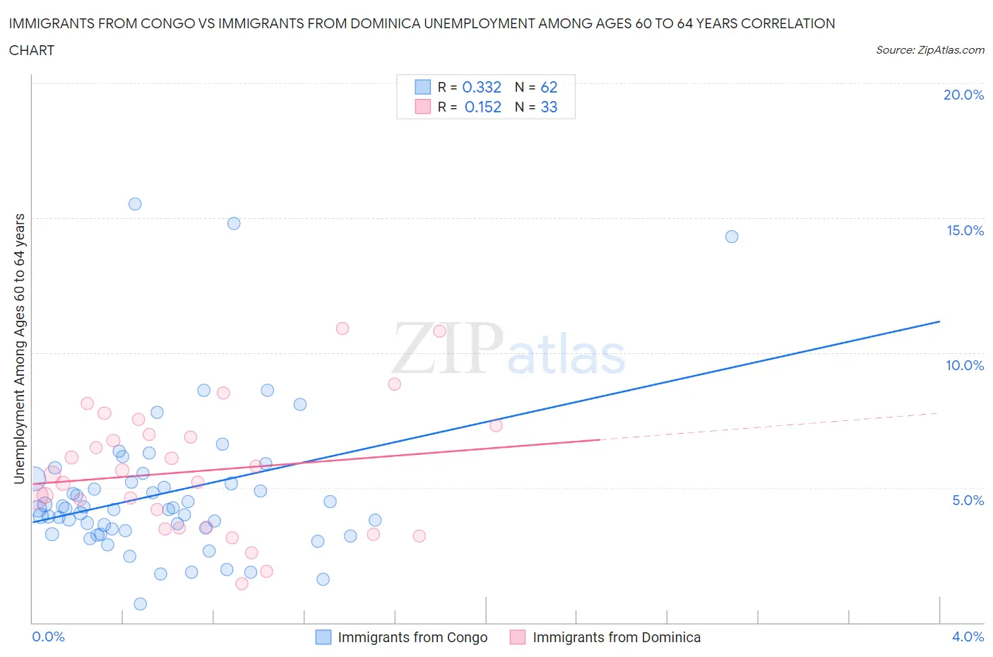Immigrants from Congo vs Immigrants from Dominica Unemployment Among Ages 60 to 64 years