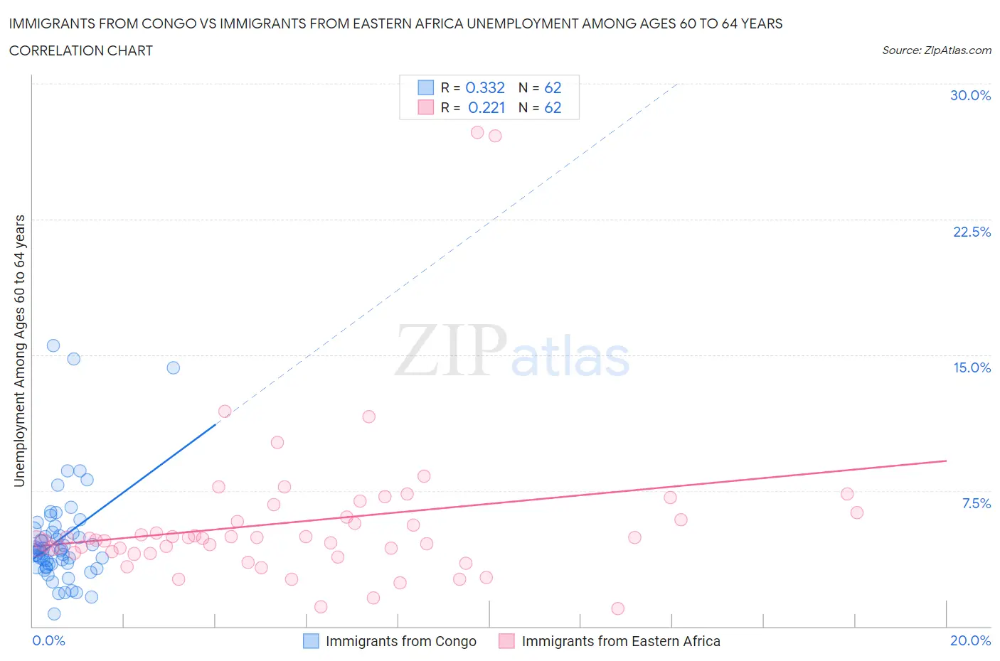 Immigrants from Congo vs Immigrants from Eastern Africa Unemployment Among Ages 60 to 64 years