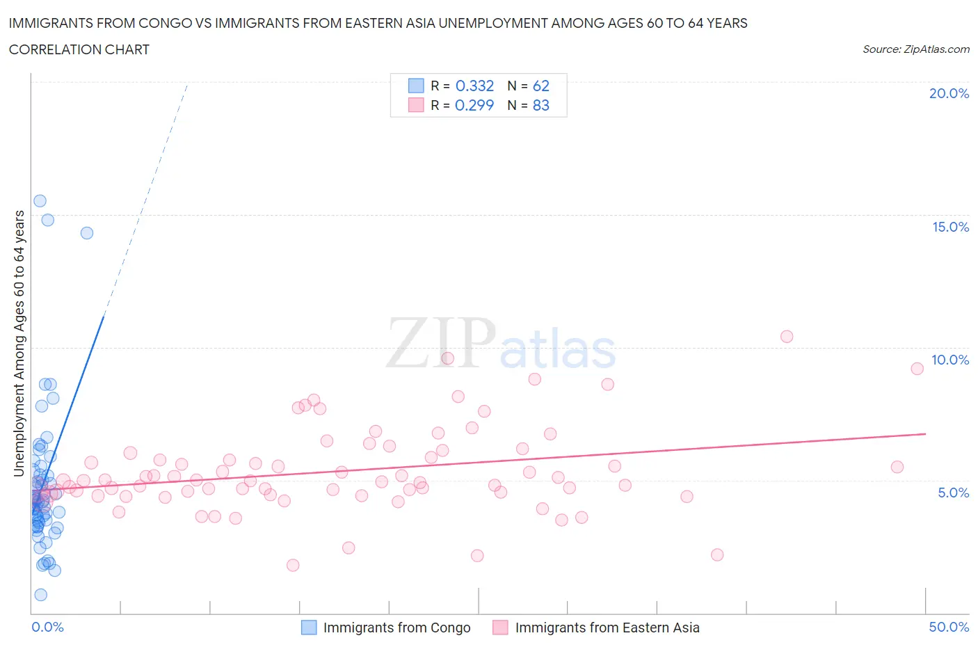 Immigrants from Congo vs Immigrants from Eastern Asia Unemployment Among Ages 60 to 64 years