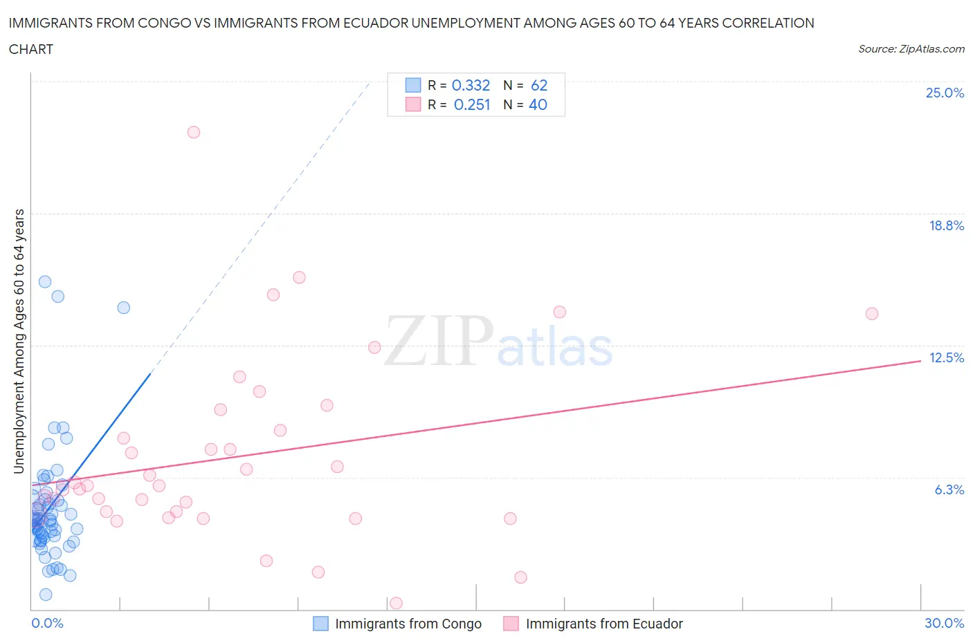 Immigrants from Congo vs Immigrants from Ecuador Unemployment Among Ages 60 to 64 years