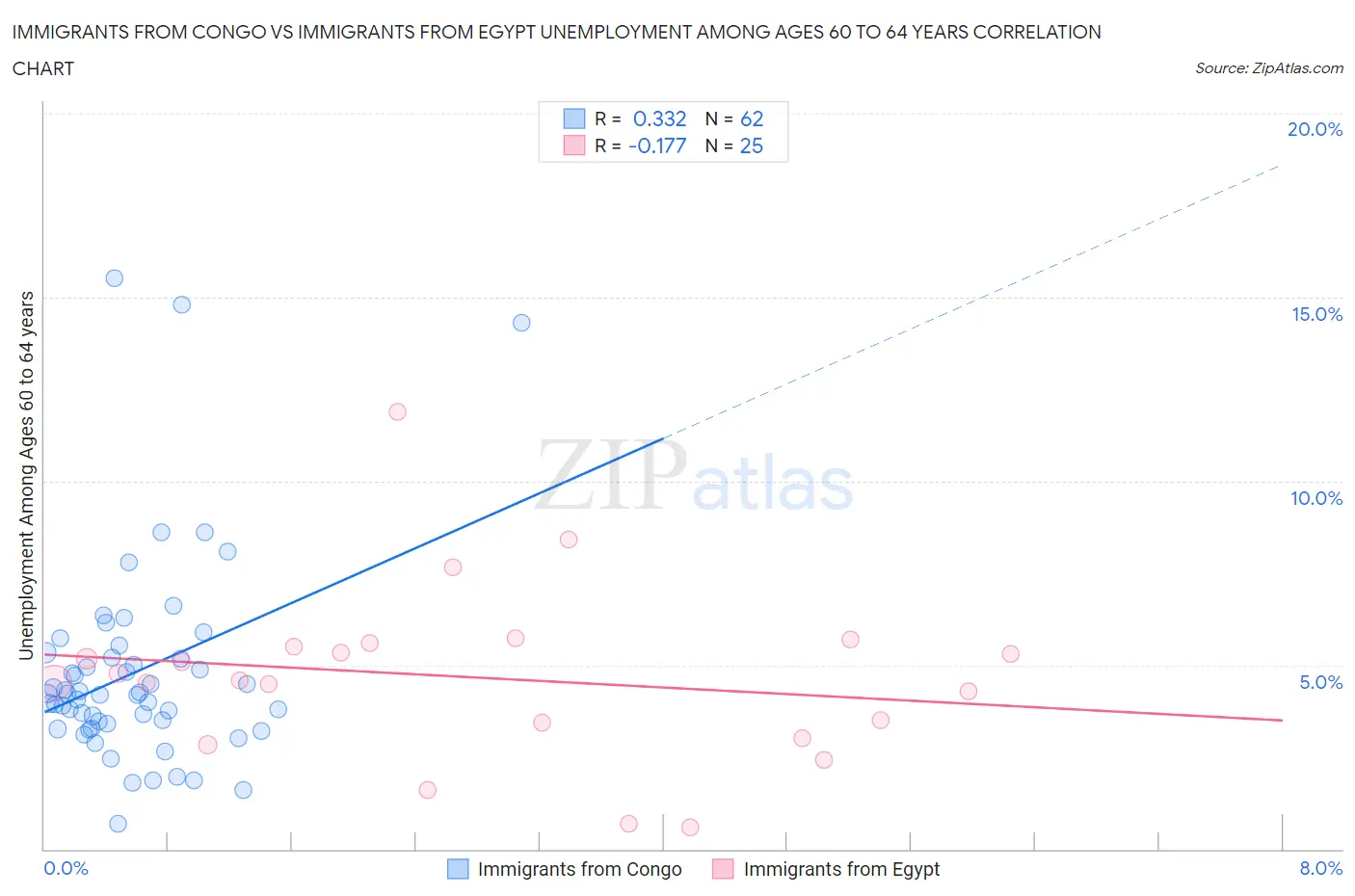 Immigrants from Congo vs Immigrants from Egypt Unemployment Among Ages 60 to 64 years