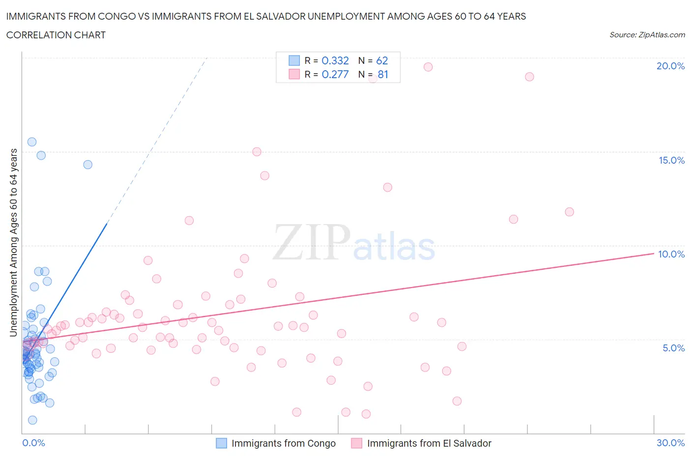 Immigrants from Congo vs Immigrants from El Salvador Unemployment Among Ages 60 to 64 years