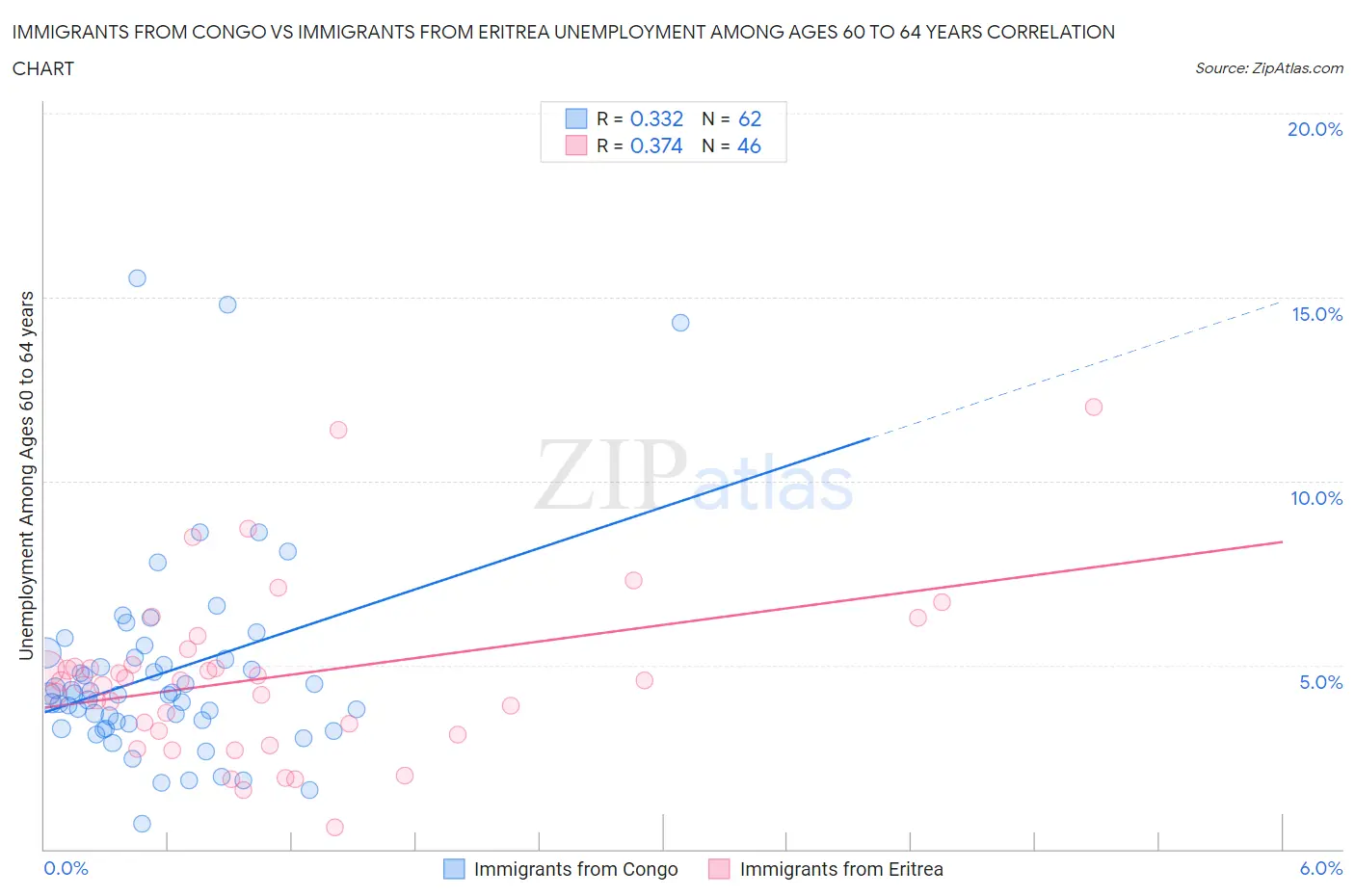 Immigrants from Congo vs Immigrants from Eritrea Unemployment Among Ages 60 to 64 years