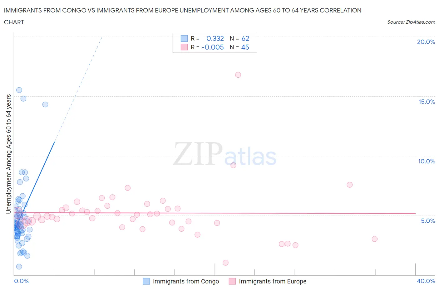 Immigrants from Congo vs Immigrants from Europe Unemployment Among Ages 60 to 64 years