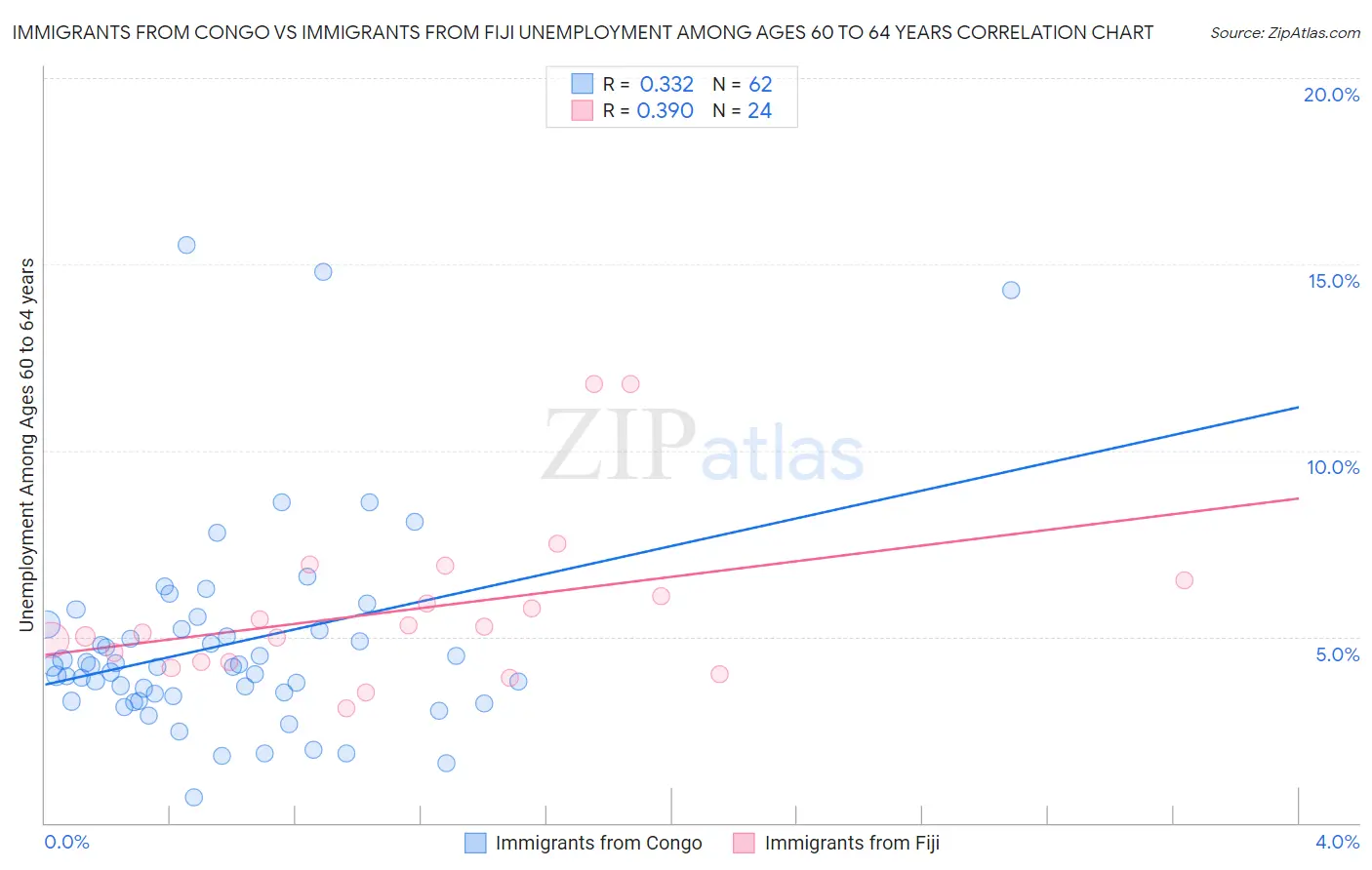 Immigrants from Congo vs Immigrants from Fiji Unemployment Among Ages 60 to 64 years