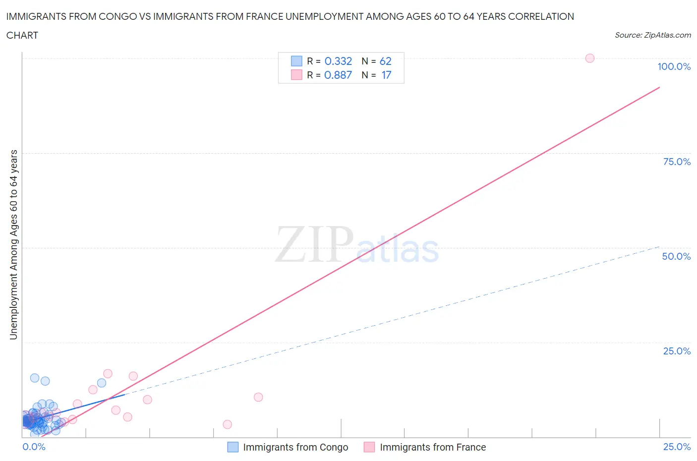 Immigrants from Congo vs Immigrants from France Unemployment Among Ages 60 to 64 years