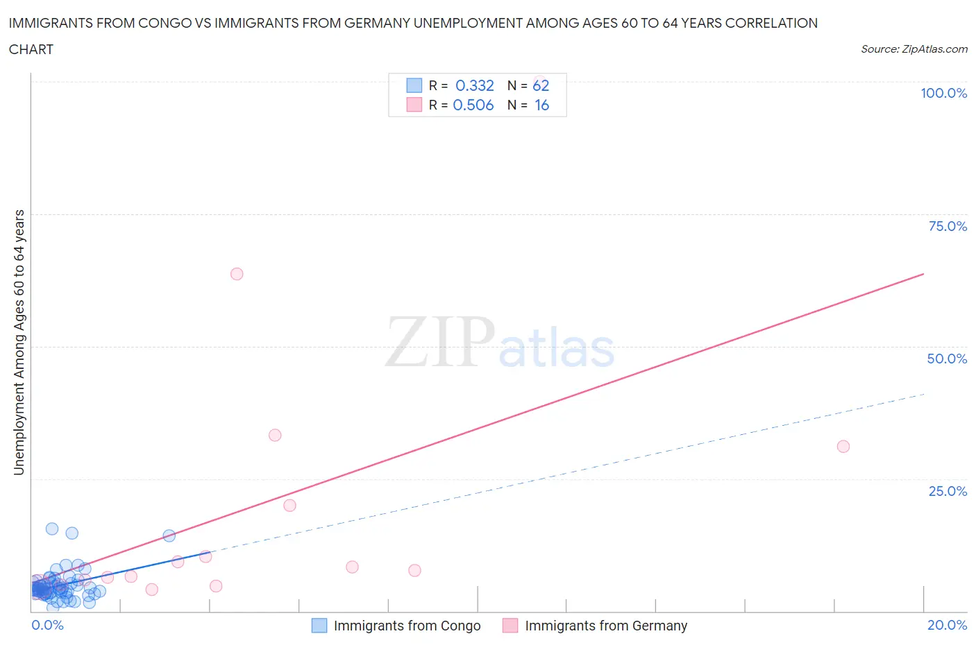 Immigrants from Congo vs Immigrants from Germany Unemployment Among Ages 60 to 64 years