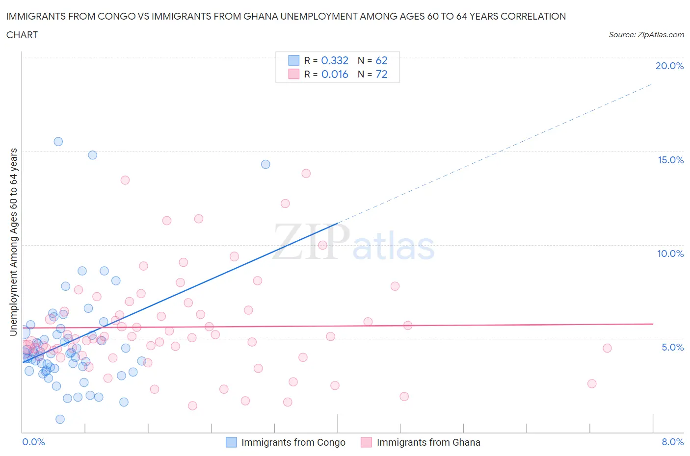 Immigrants from Congo vs Immigrants from Ghana Unemployment Among Ages 60 to 64 years