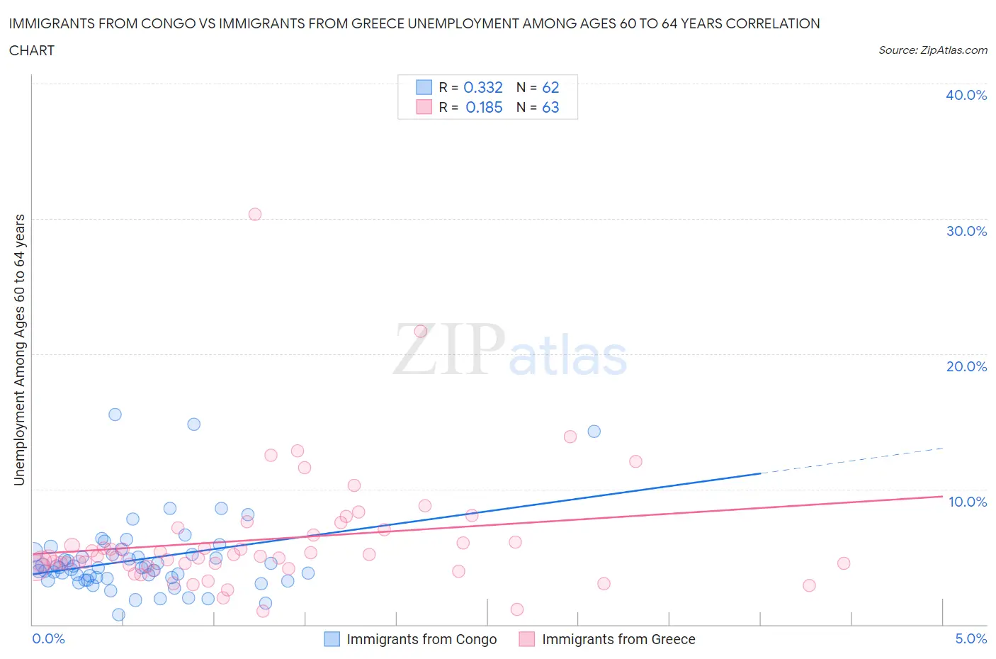 Immigrants from Congo vs Immigrants from Greece Unemployment Among Ages 60 to 64 years